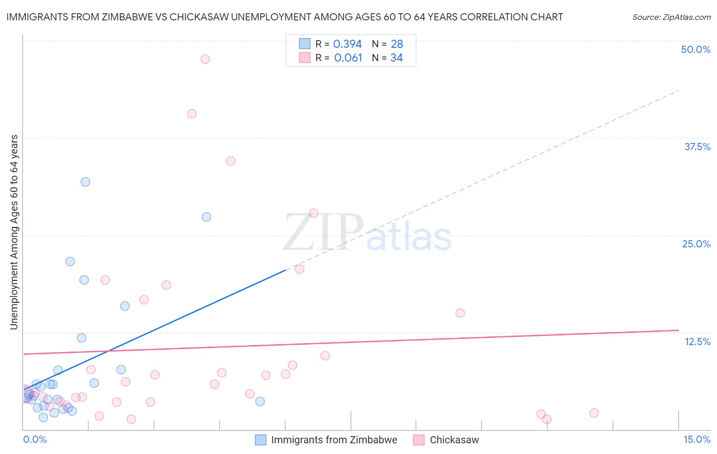 Immigrants from Zimbabwe vs Chickasaw Unemployment Among Ages 60 to 64 years