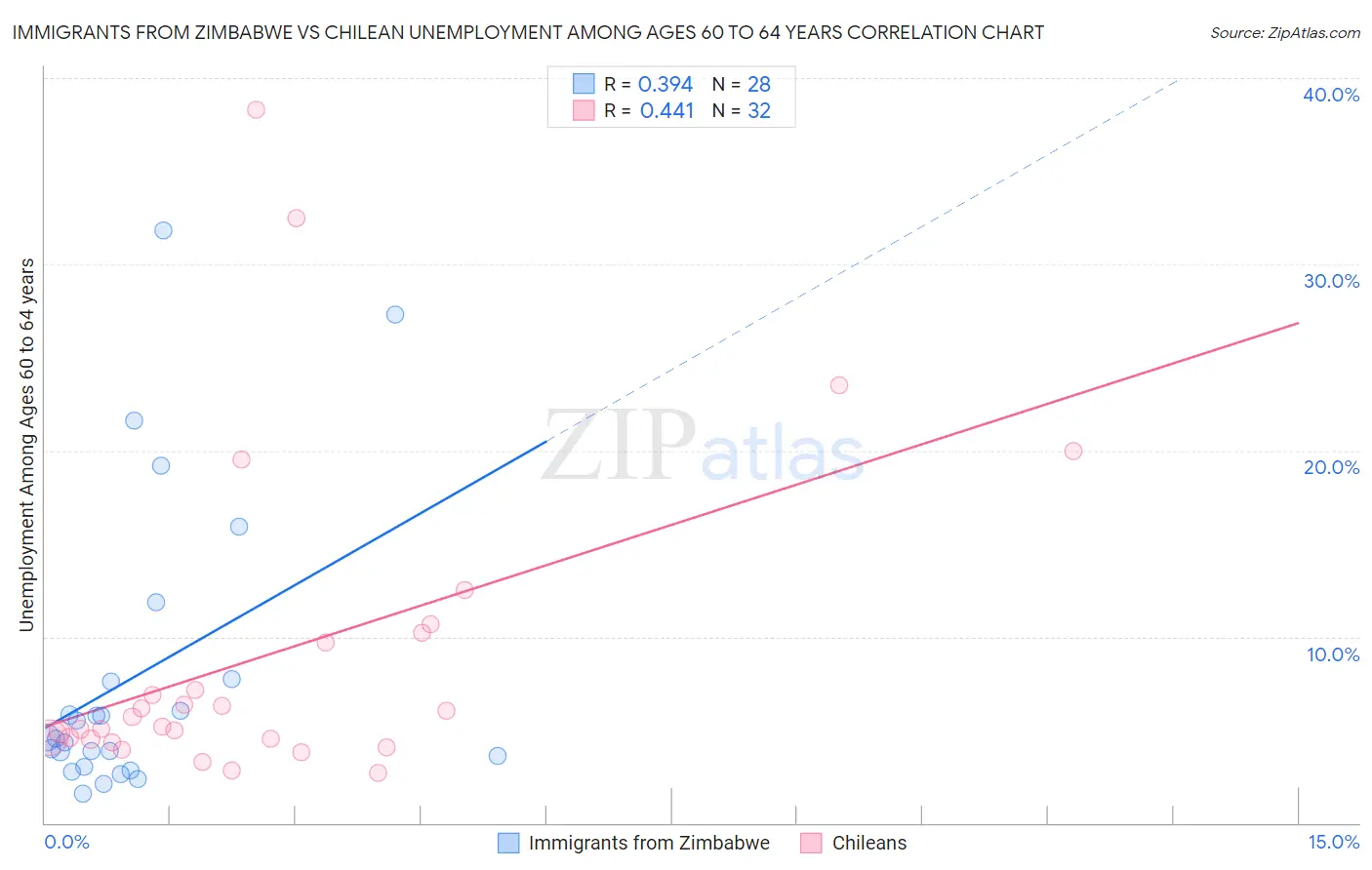 Immigrants from Zimbabwe vs Chilean Unemployment Among Ages 60 to 64 years