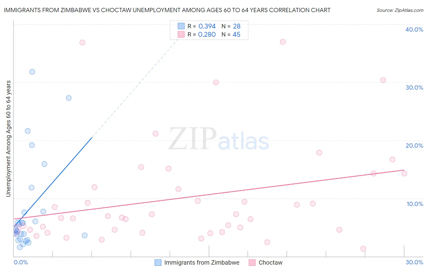 Immigrants from Zimbabwe vs Choctaw Unemployment Among Ages 60 to 64 years