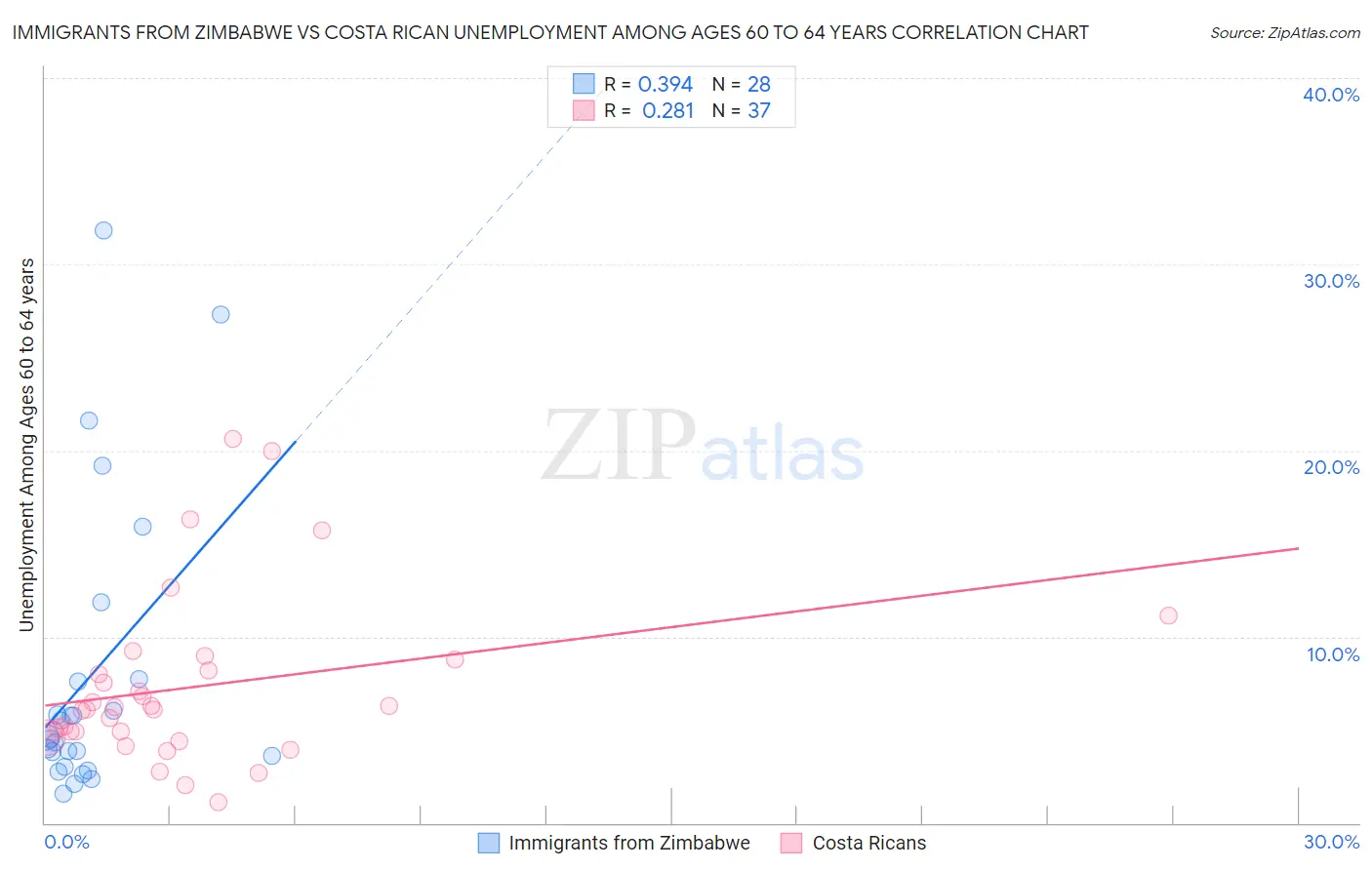 Immigrants from Zimbabwe vs Costa Rican Unemployment Among Ages 60 to 64 years