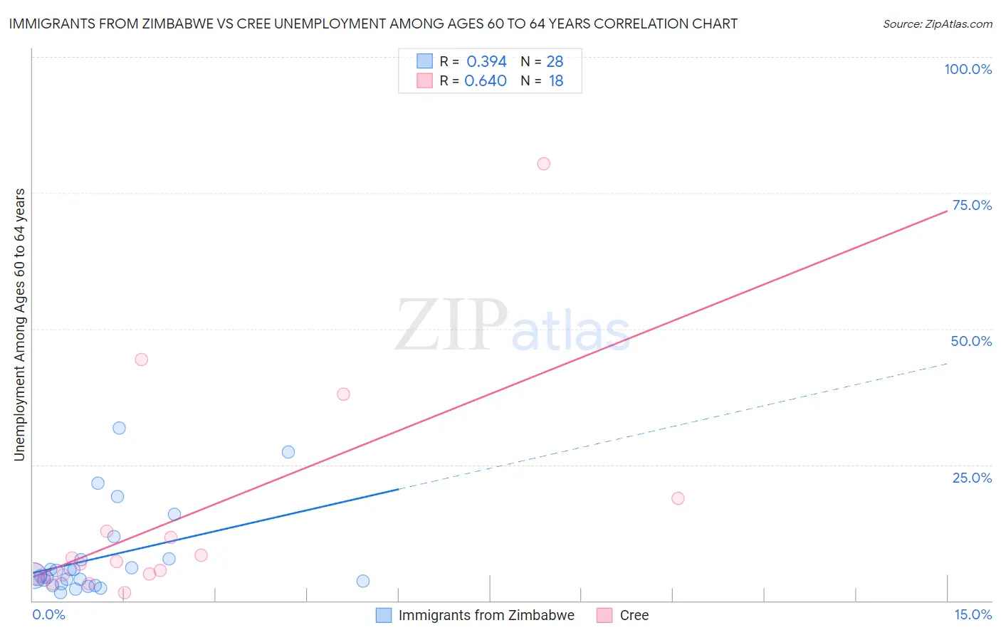 Immigrants from Zimbabwe vs Cree Unemployment Among Ages 60 to 64 years
