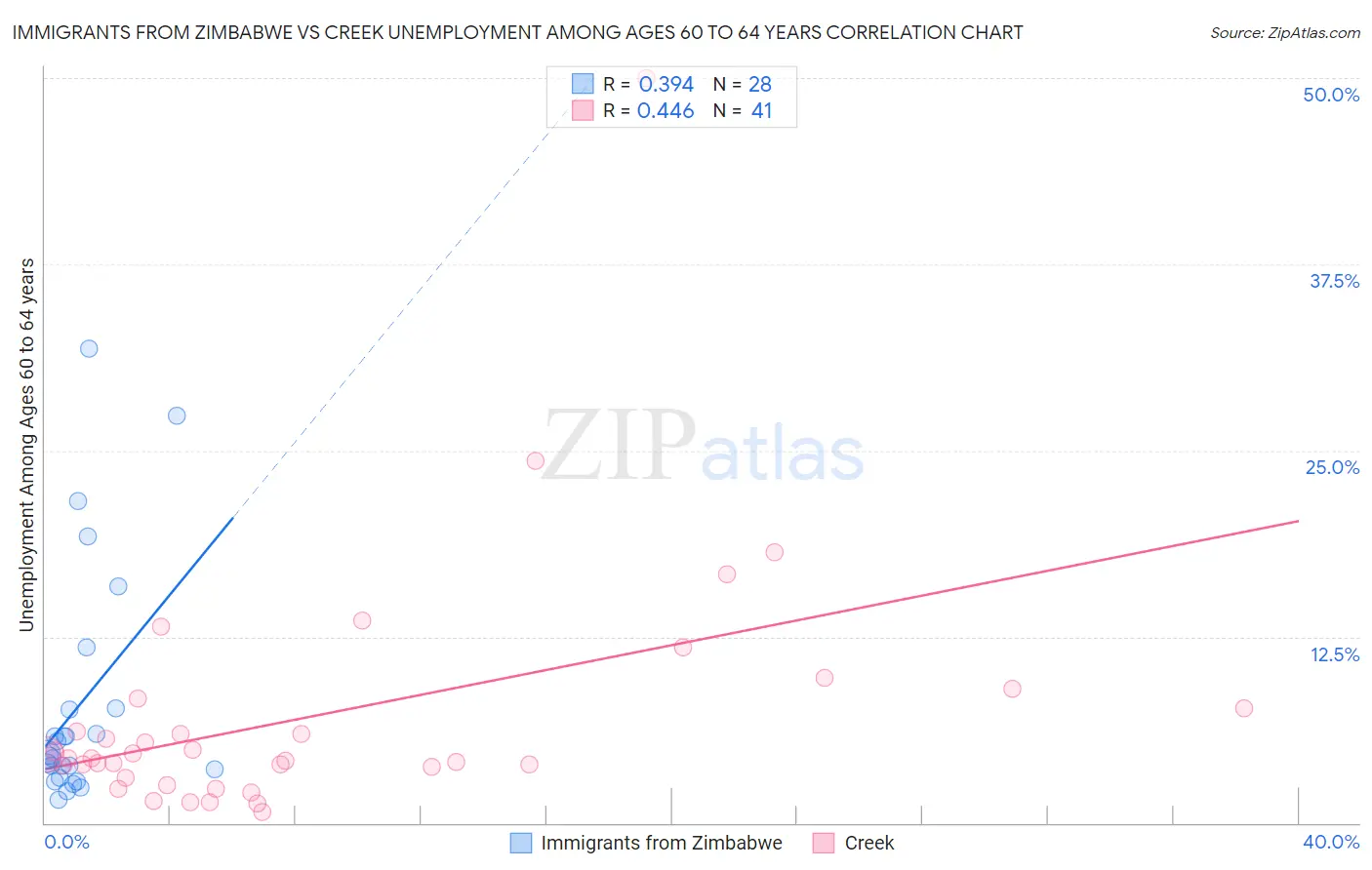 Immigrants from Zimbabwe vs Creek Unemployment Among Ages 60 to 64 years