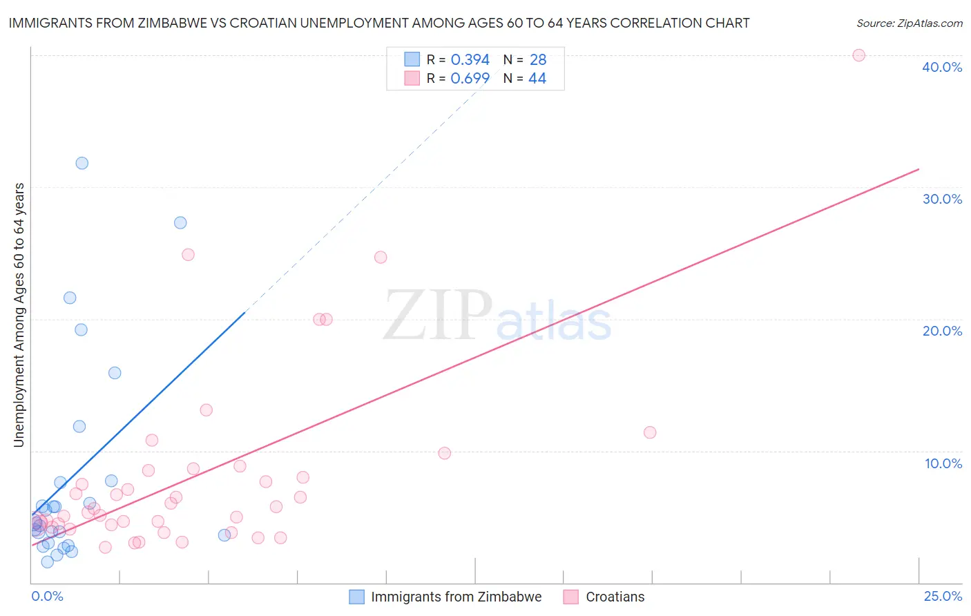 Immigrants from Zimbabwe vs Croatian Unemployment Among Ages 60 to 64 years