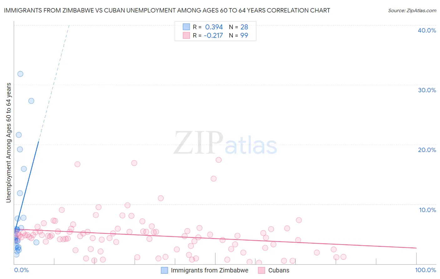 Immigrants from Zimbabwe vs Cuban Unemployment Among Ages 60 to 64 years