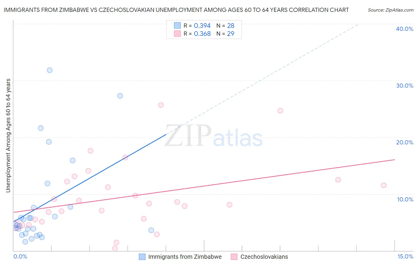 Immigrants from Zimbabwe vs Czechoslovakian Unemployment Among Ages 60 to 64 years