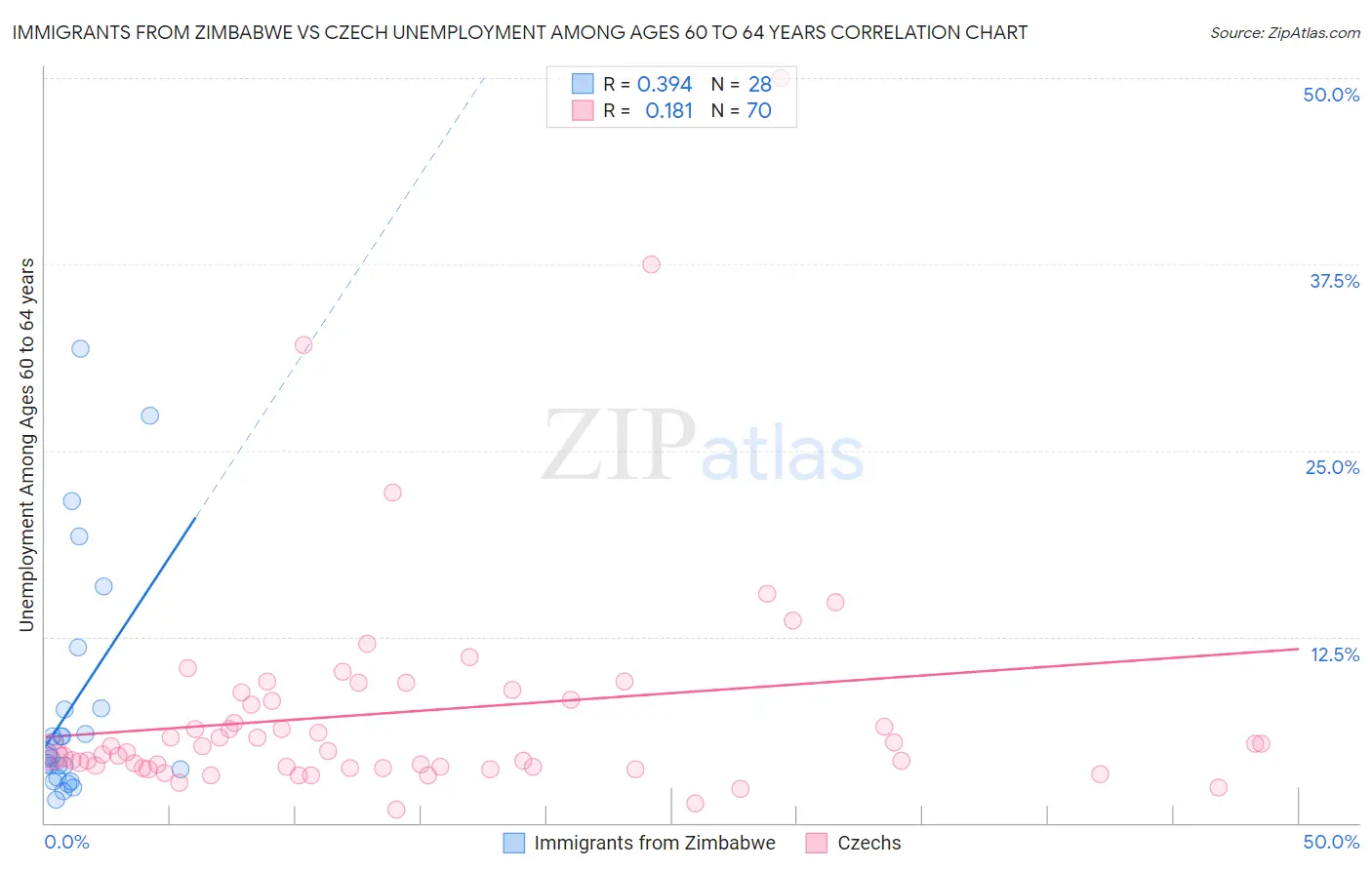 Immigrants from Zimbabwe vs Czech Unemployment Among Ages 60 to 64 years