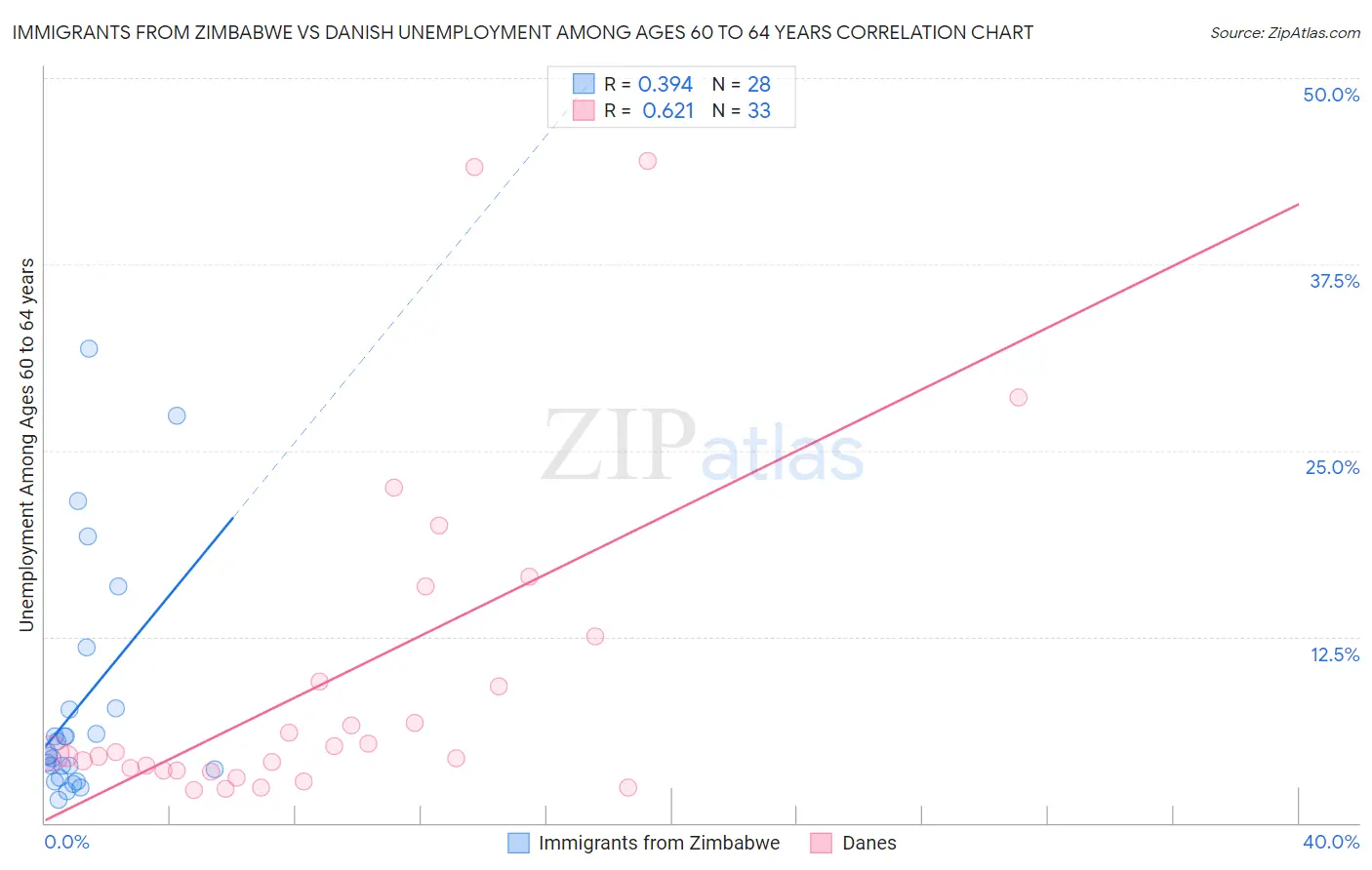 Immigrants from Zimbabwe vs Danish Unemployment Among Ages 60 to 64 years
