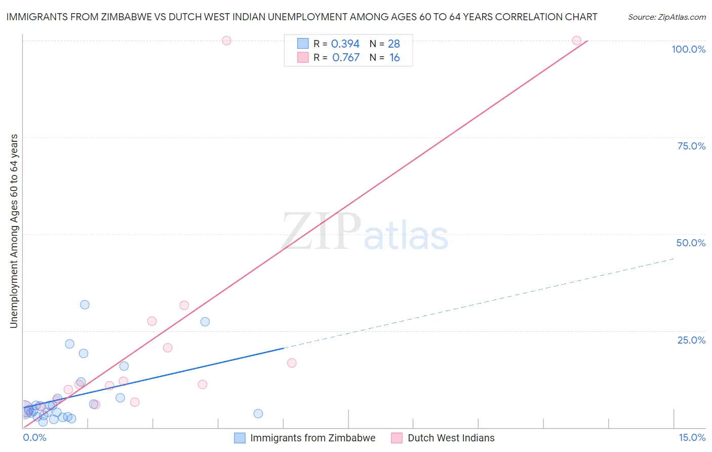 Immigrants from Zimbabwe vs Dutch West Indian Unemployment Among Ages 60 to 64 years