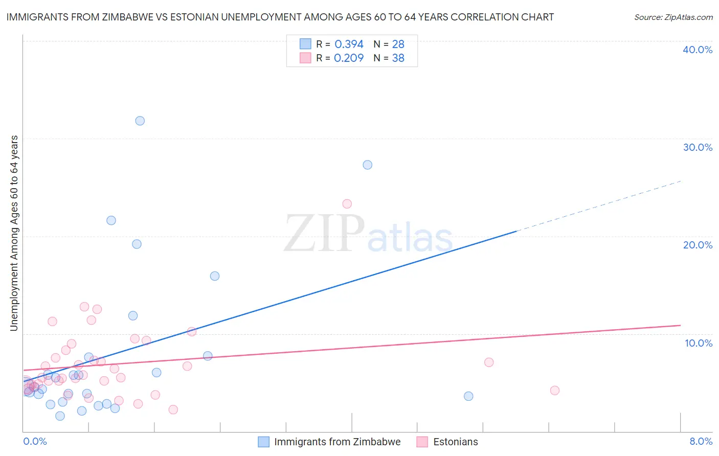 Immigrants from Zimbabwe vs Estonian Unemployment Among Ages 60 to 64 years