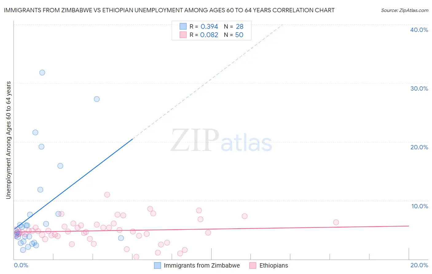 Immigrants from Zimbabwe vs Ethiopian Unemployment Among Ages 60 to 64 years