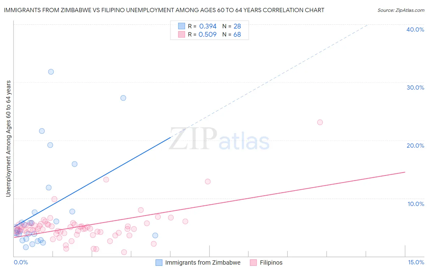 Immigrants from Zimbabwe vs Filipino Unemployment Among Ages 60 to 64 years