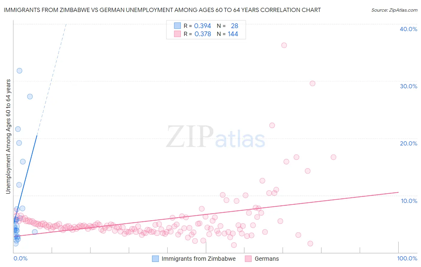 Immigrants from Zimbabwe vs German Unemployment Among Ages 60 to 64 years