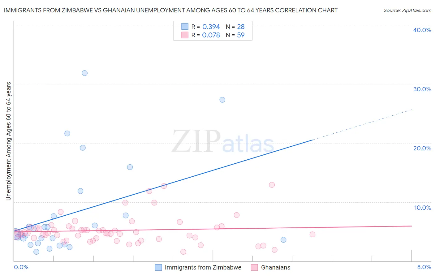 Immigrants from Zimbabwe vs Ghanaian Unemployment Among Ages 60 to 64 years