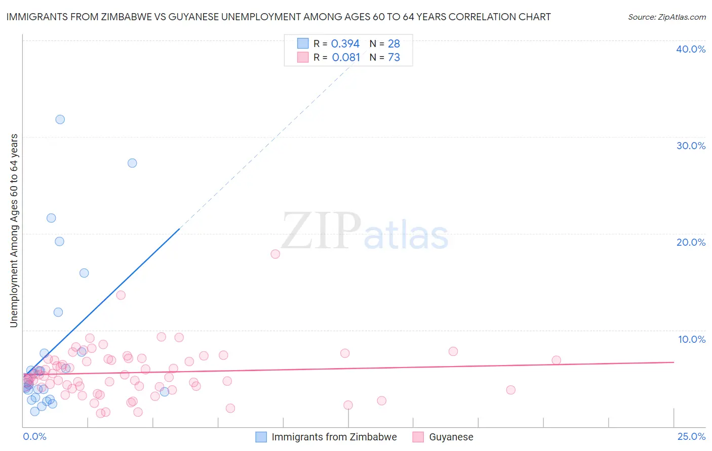 Immigrants from Zimbabwe vs Guyanese Unemployment Among Ages 60 to 64 years