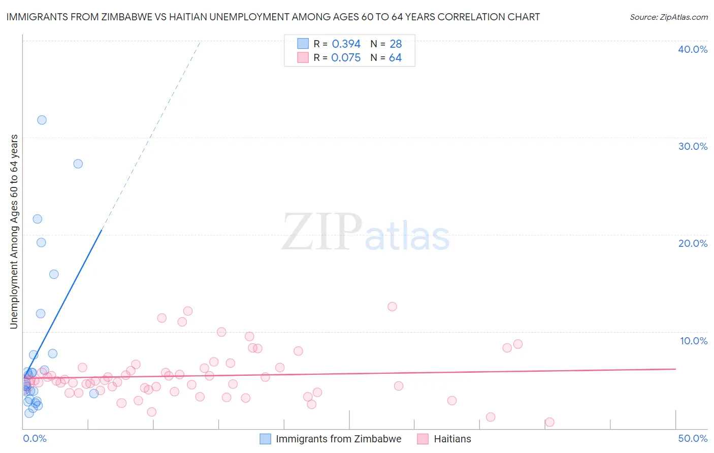 Immigrants from Zimbabwe vs Haitian Unemployment Among Ages 60 to 64 years