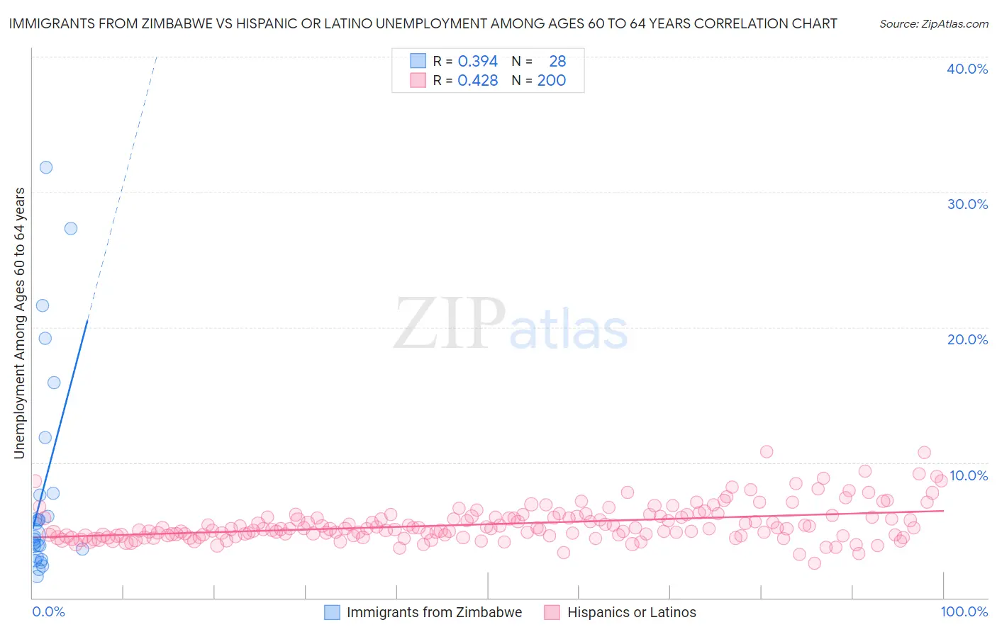 Immigrants from Zimbabwe vs Hispanic or Latino Unemployment Among Ages 60 to 64 years