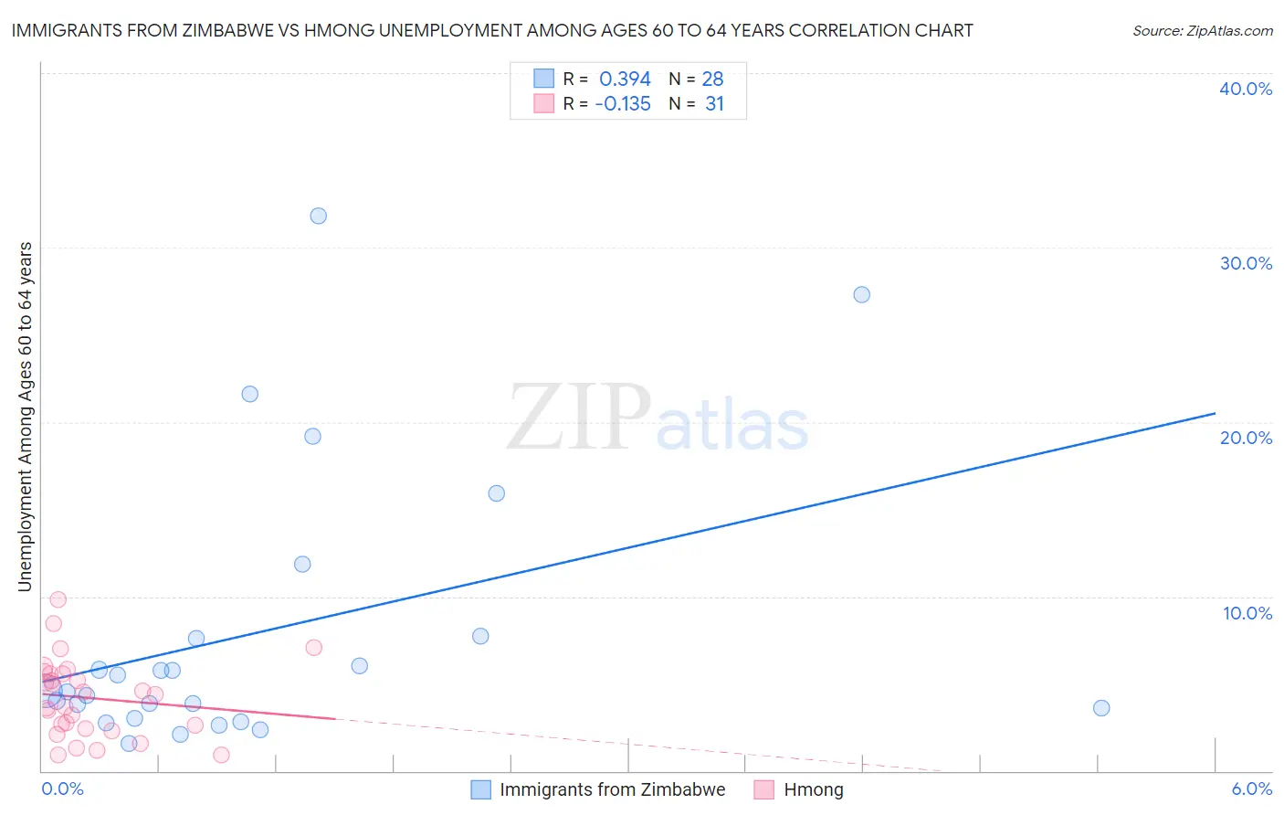 Immigrants from Zimbabwe vs Hmong Unemployment Among Ages 60 to 64 years