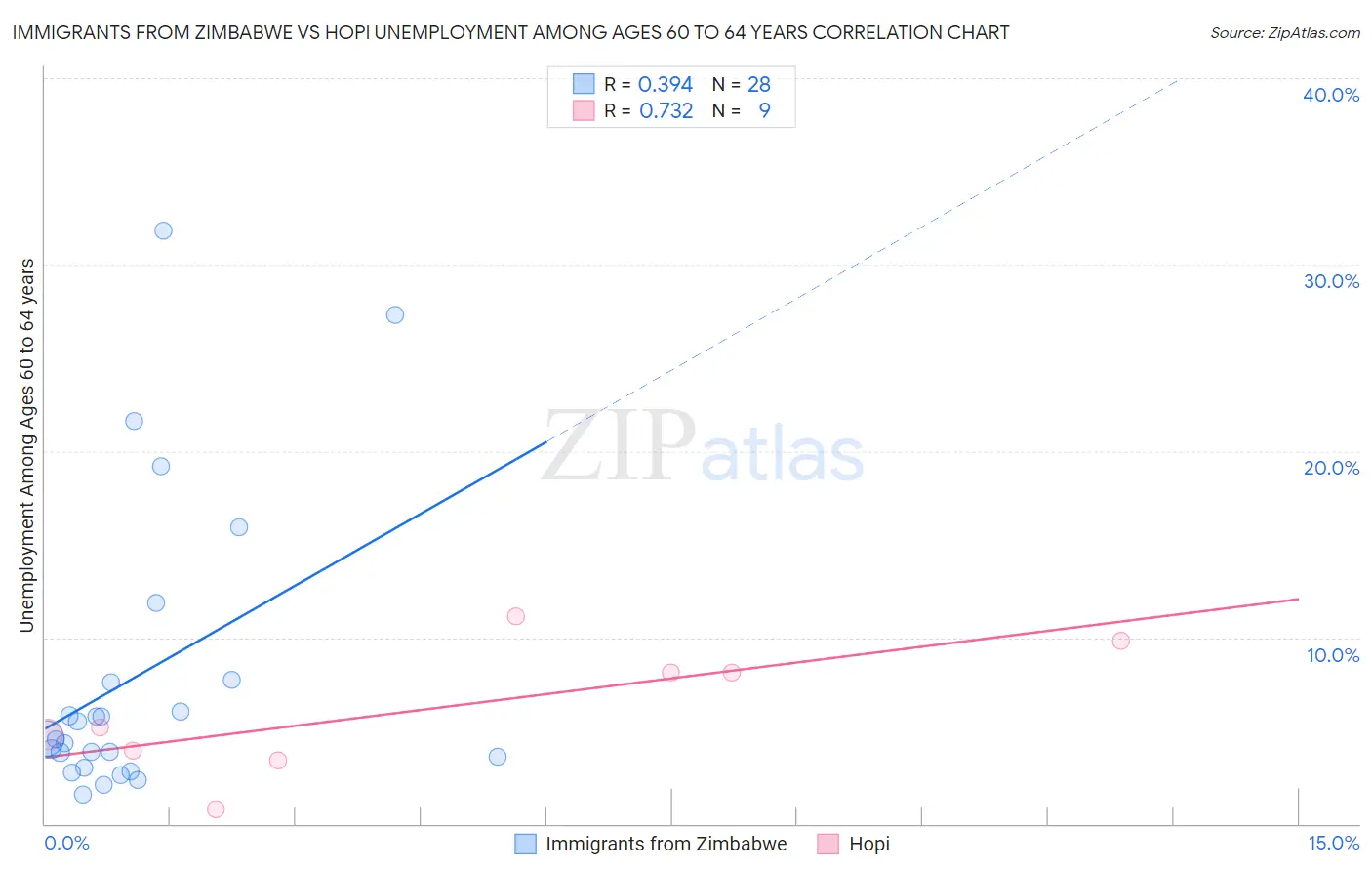 Immigrants from Zimbabwe vs Hopi Unemployment Among Ages 60 to 64 years