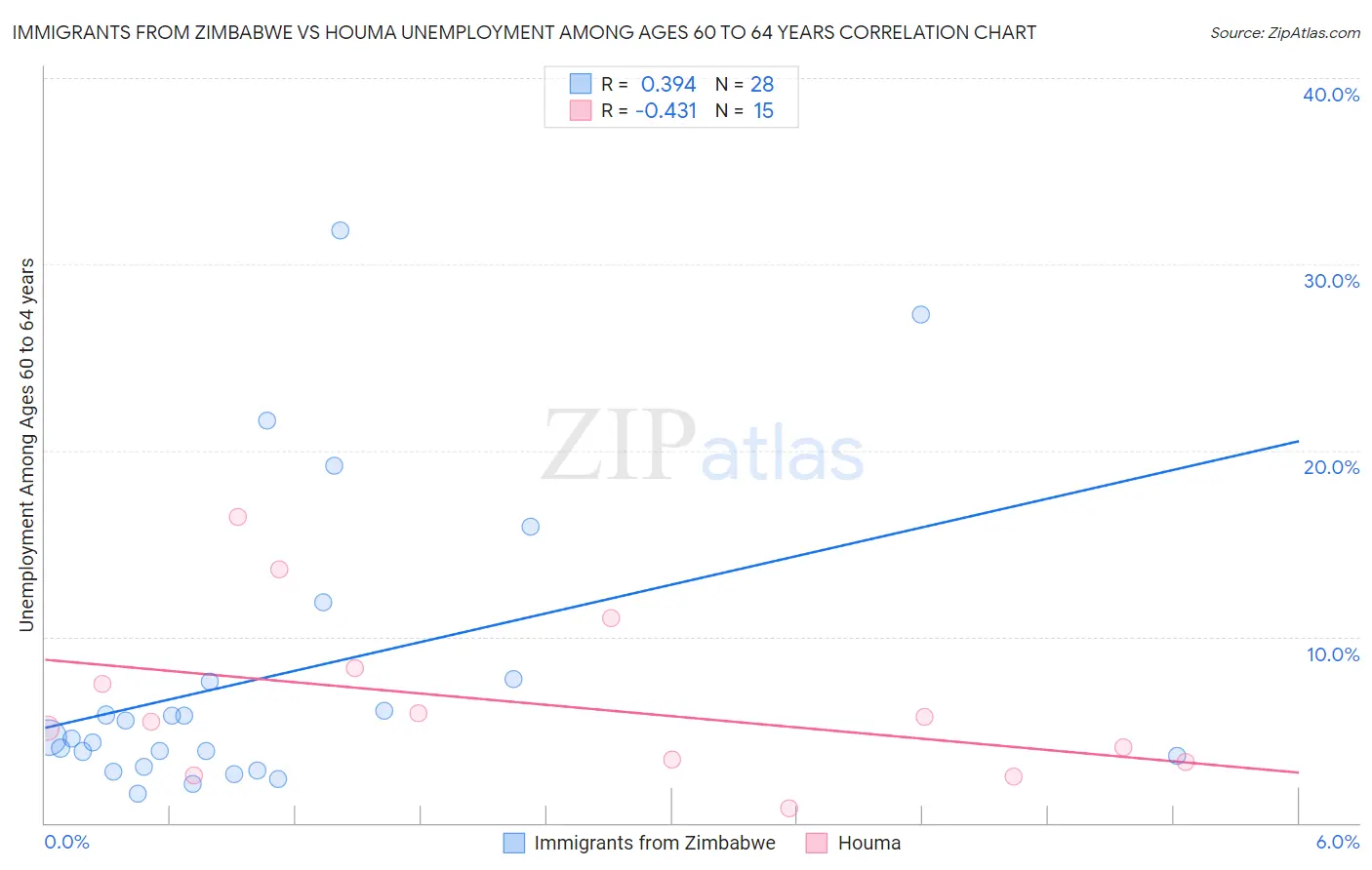 Immigrants from Zimbabwe vs Houma Unemployment Among Ages 60 to 64 years