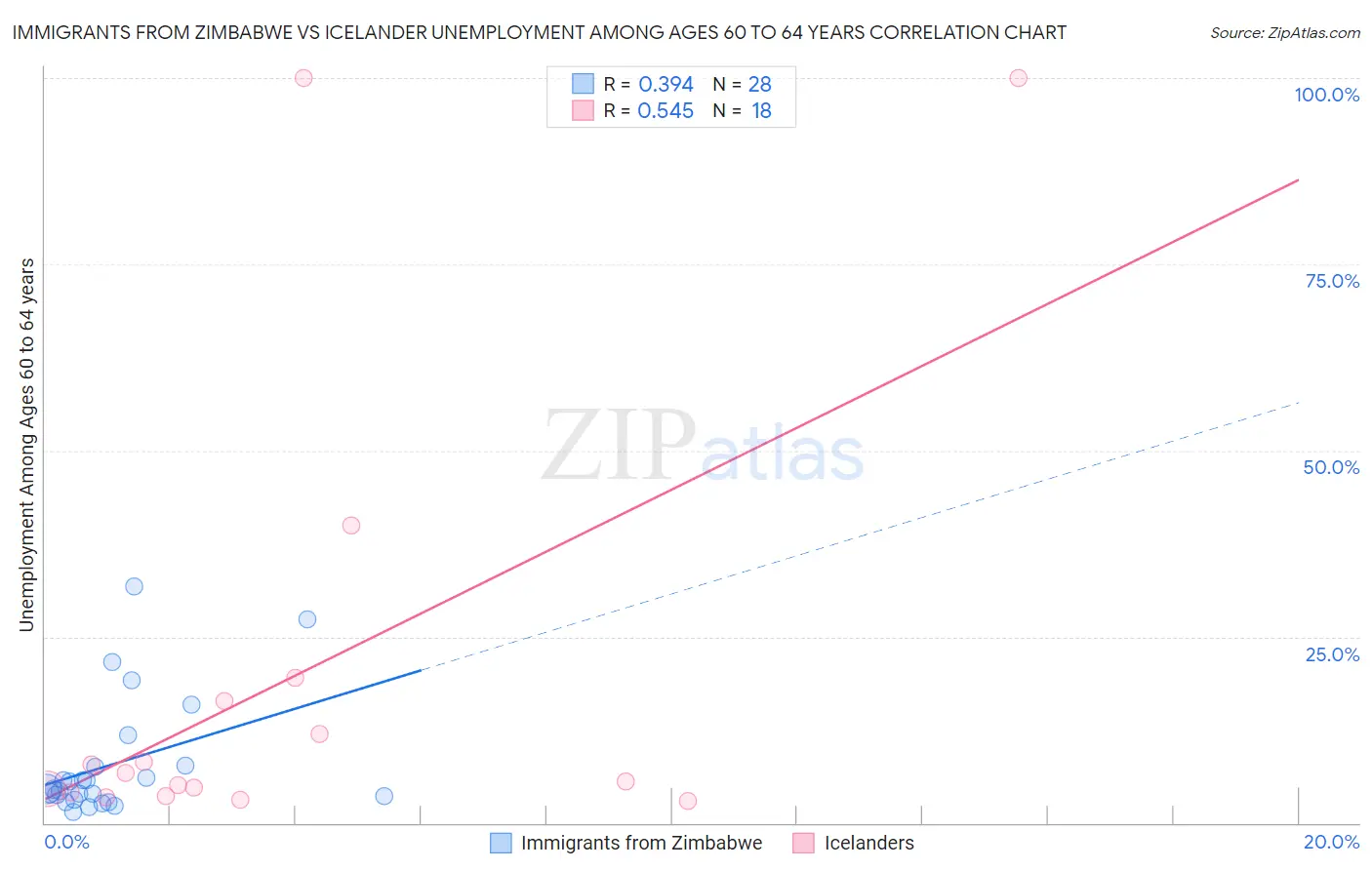Immigrants from Zimbabwe vs Icelander Unemployment Among Ages 60 to 64 years
