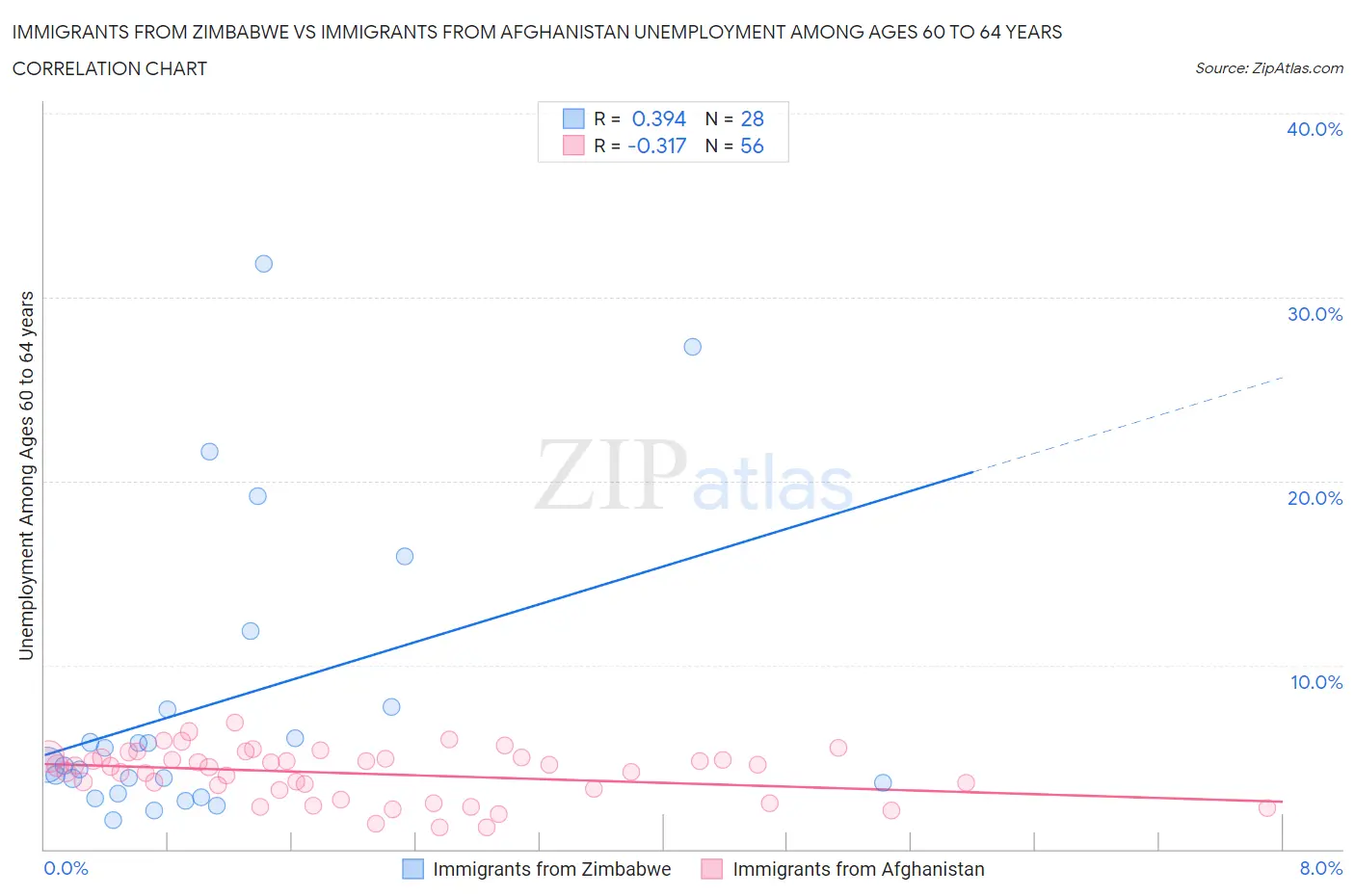 Immigrants from Zimbabwe vs Immigrants from Afghanistan Unemployment Among Ages 60 to 64 years