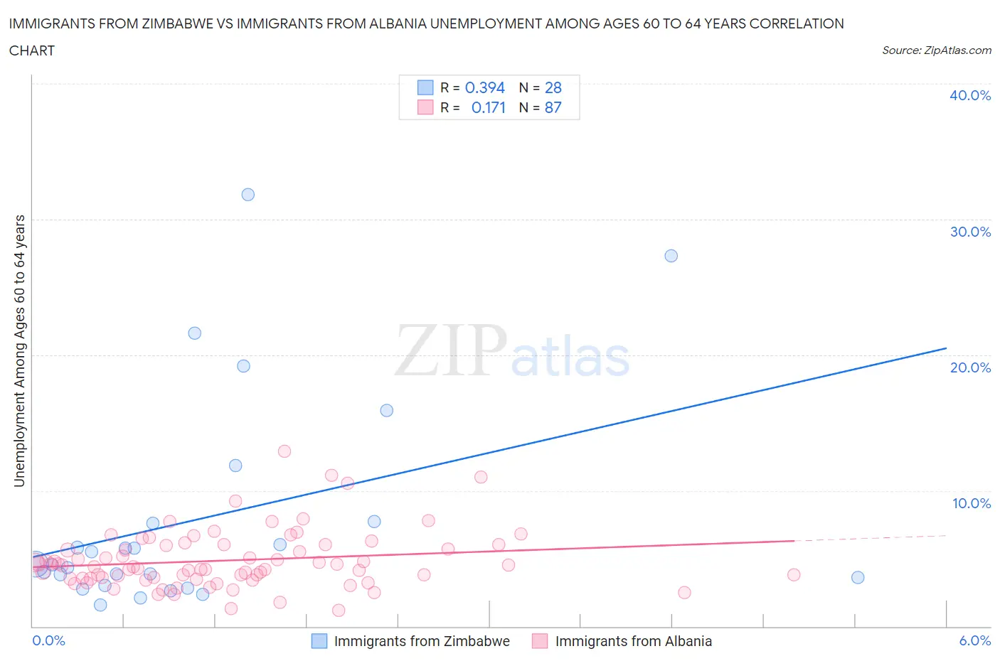 Immigrants from Zimbabwe vs Immigrants from Albania Unemployment Among Ages 60 to 64 years