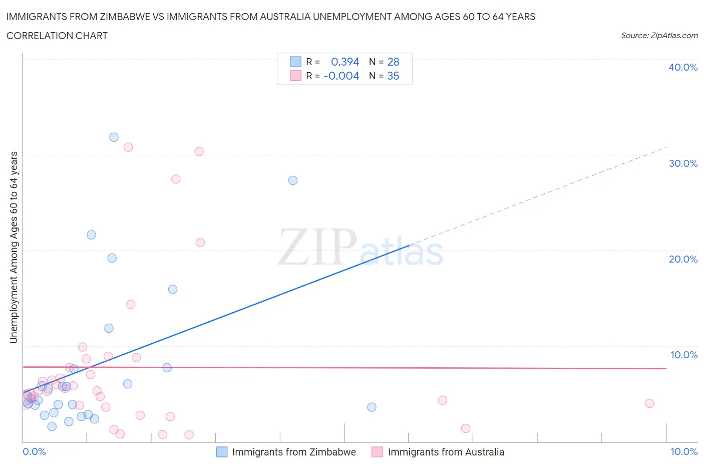 Immigrants from Zimbabwe vs Immigrants from Australia Unemployment Among Ages 60 to 64 years