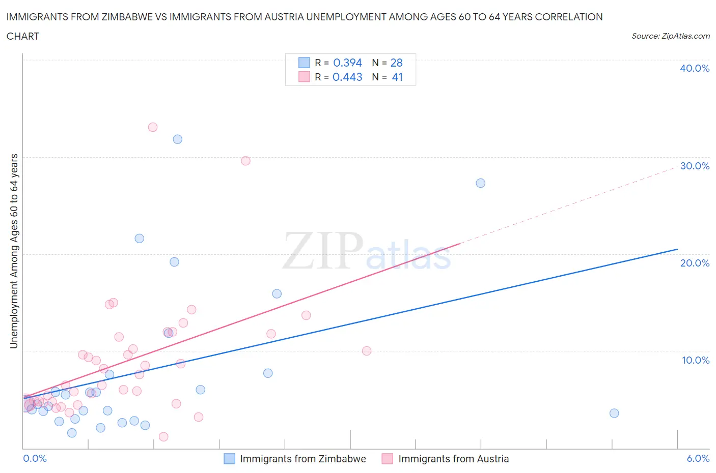 Immigrants from Zimbabwe vs Immigrants from Austria Unemployment Among Ages 60 to 64 years