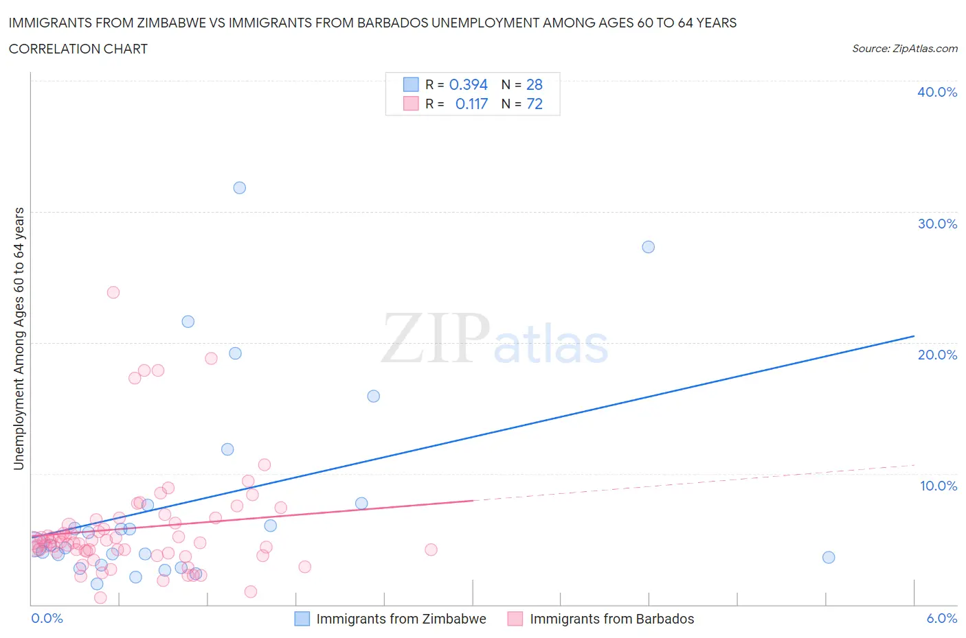 Immigrants from Zimbabwe vs Immigrants from Barbados Unemployment Among Ages 60 to 64 years