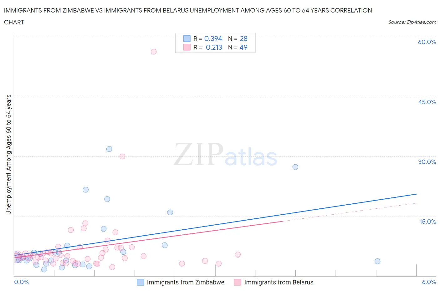 Immigrants from Zimbabwe vs Immigrants from Belarus Unemployment Among Ages 60 to 64 years