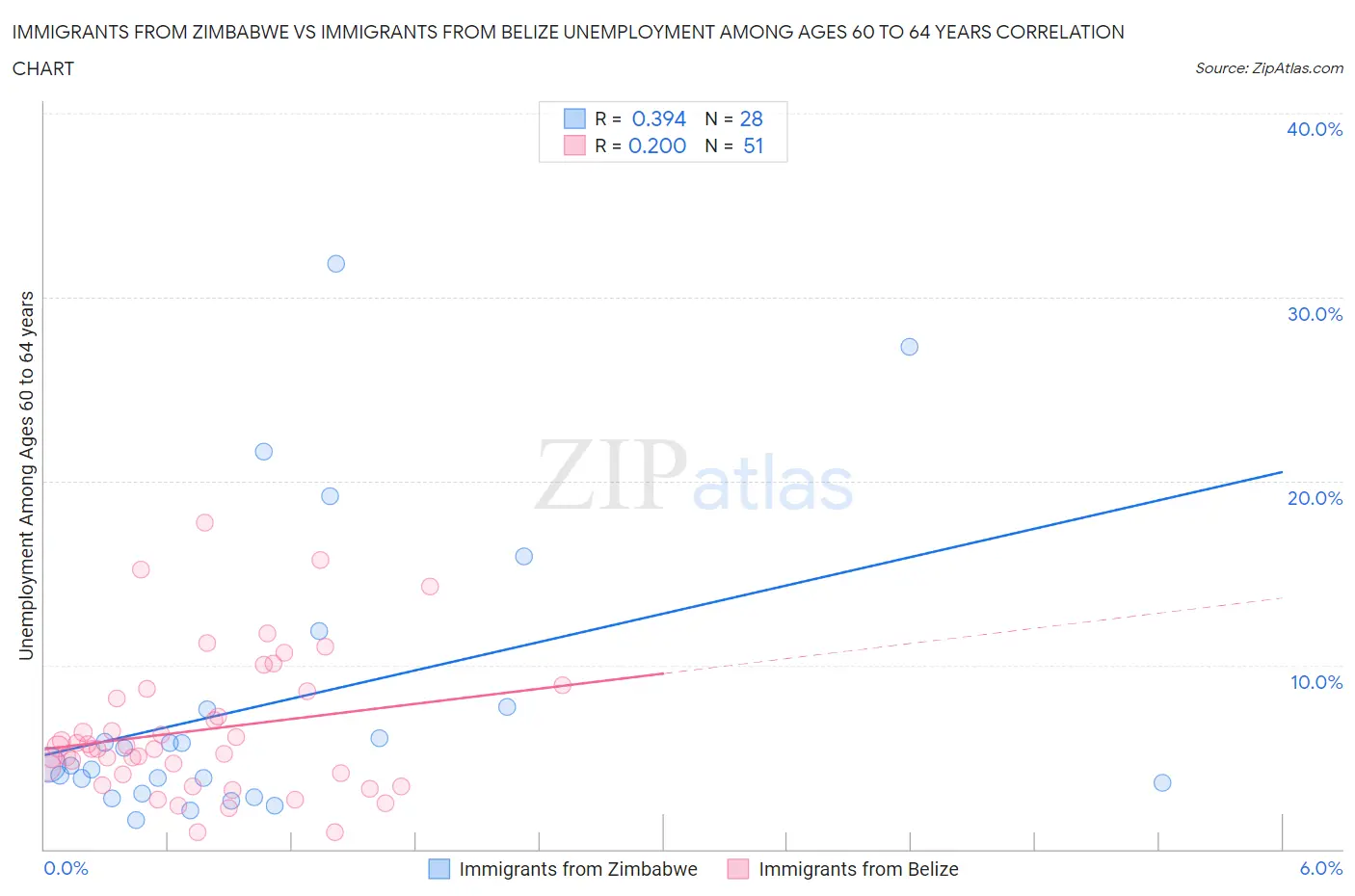 Immigrants from Zimbabwe vs Immigrants from Belize Unemployment Among Ages 60 to 64 years