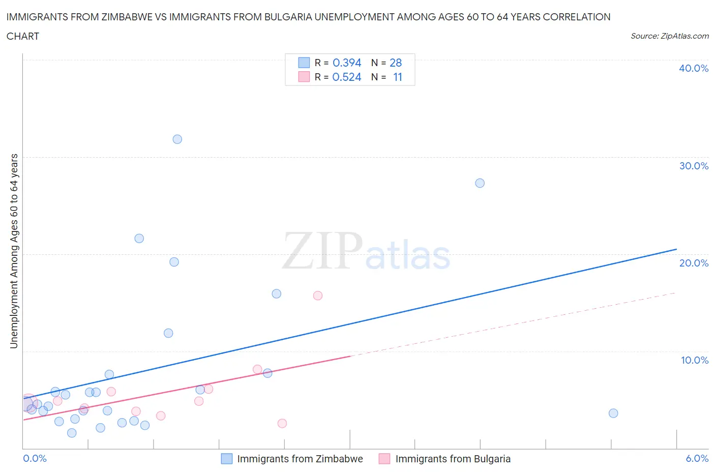 Immigrants from Zimbabwe vs Immigrants from Bulgaria Unemployment Among Ages 60 to 64 years