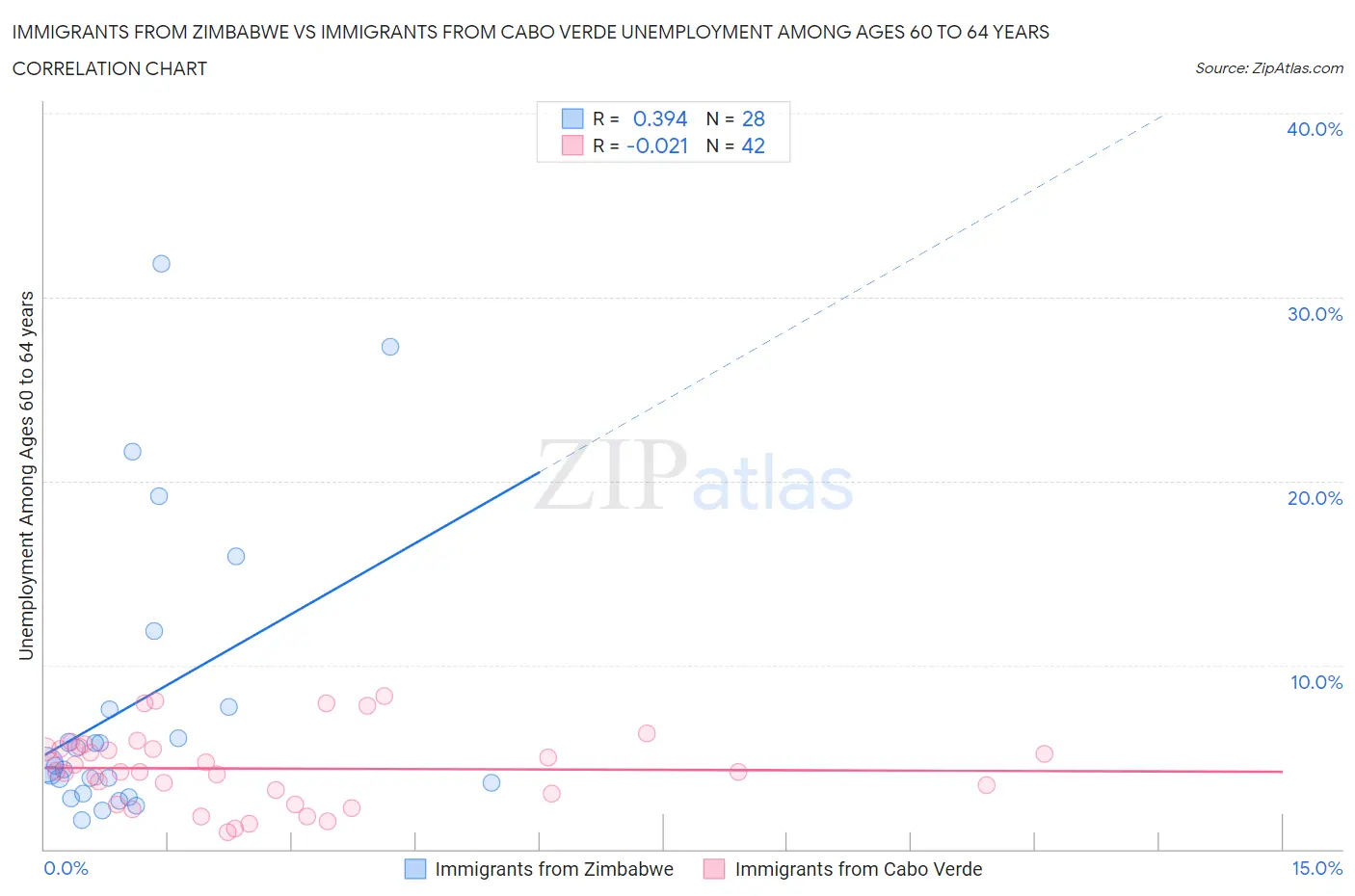 Immigrants from Zimbabwe vs Immigrants from Cabo Verde Unemployment Among Ages 60 to 64 years