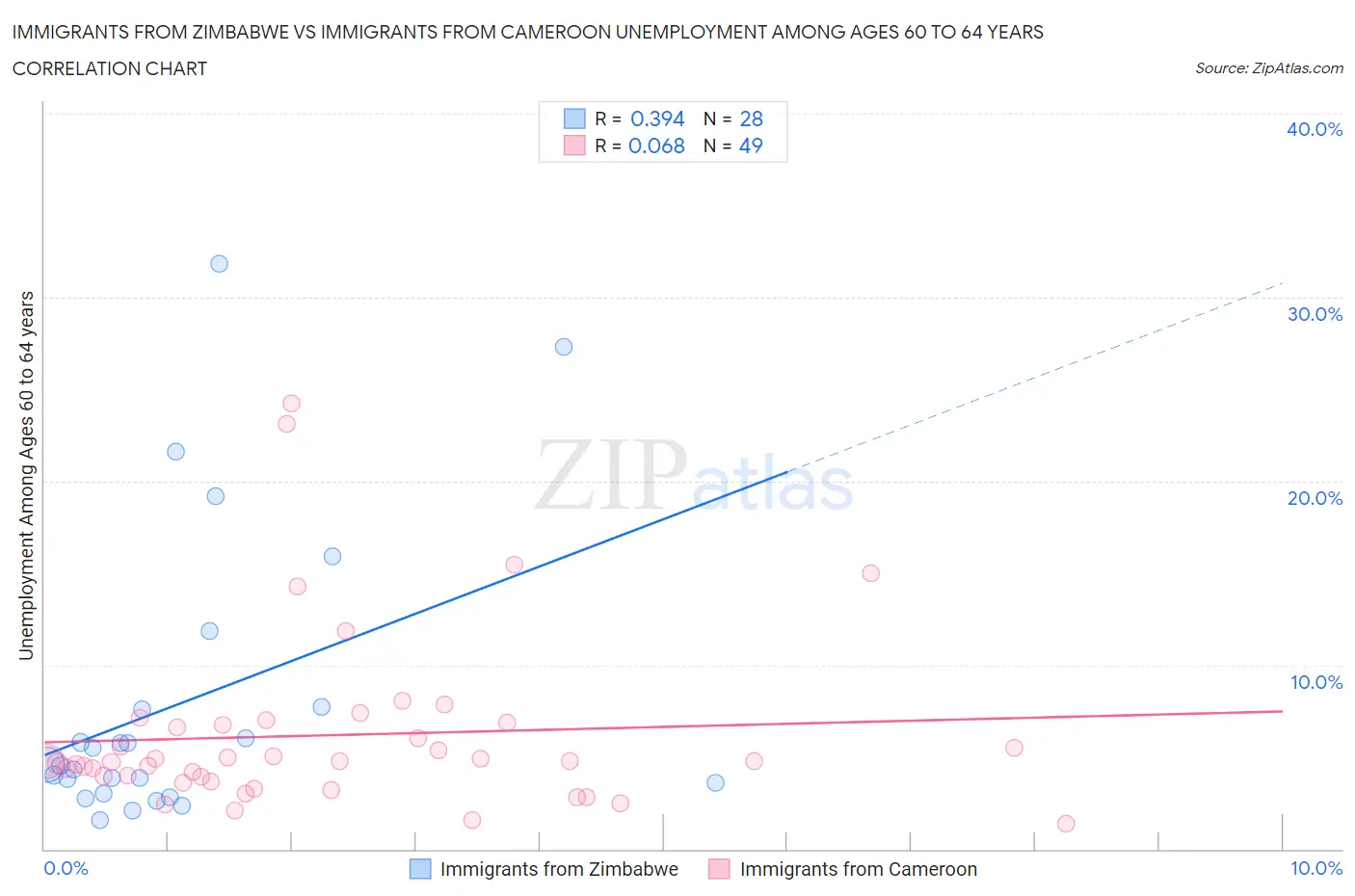 Immigrants from Zimbabwe vs Immigrants from Cameroon Unemployment Among Ages 60 to 64 years
