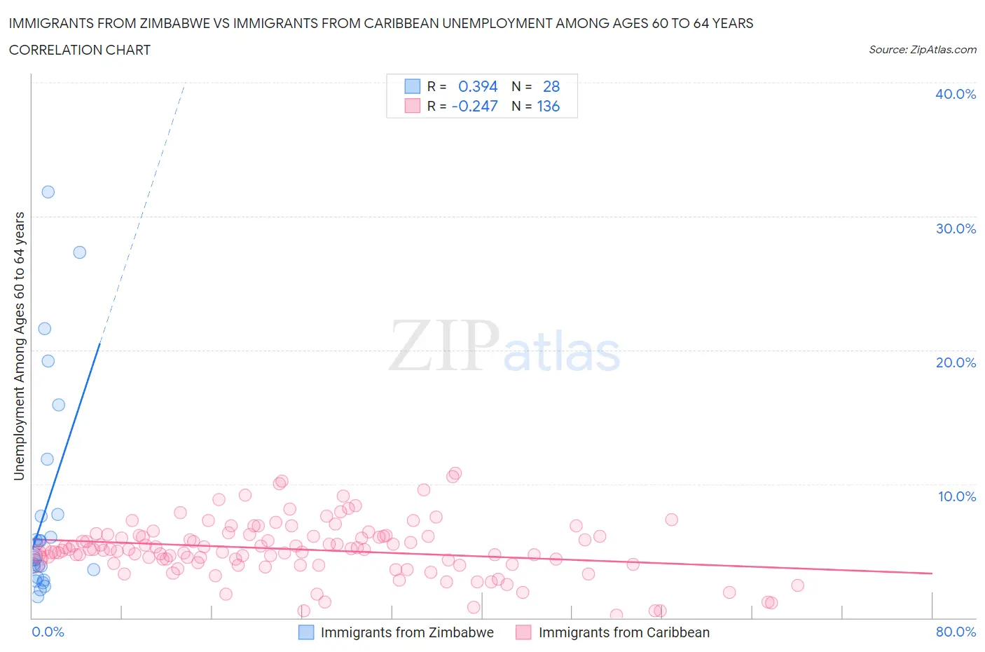Immigrants from Zimbabwe vs Immigrants from Caribbean Unemployment Among Ages 60 to 64 years