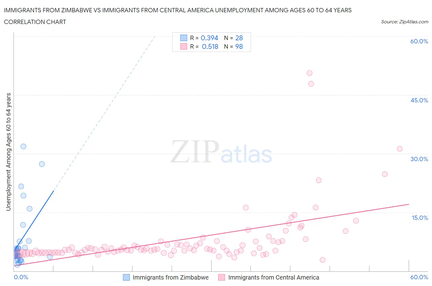 Immigrants from Zimbabwe vs Immigrants from Central America Unemployment Among Ages 60 to 64 years