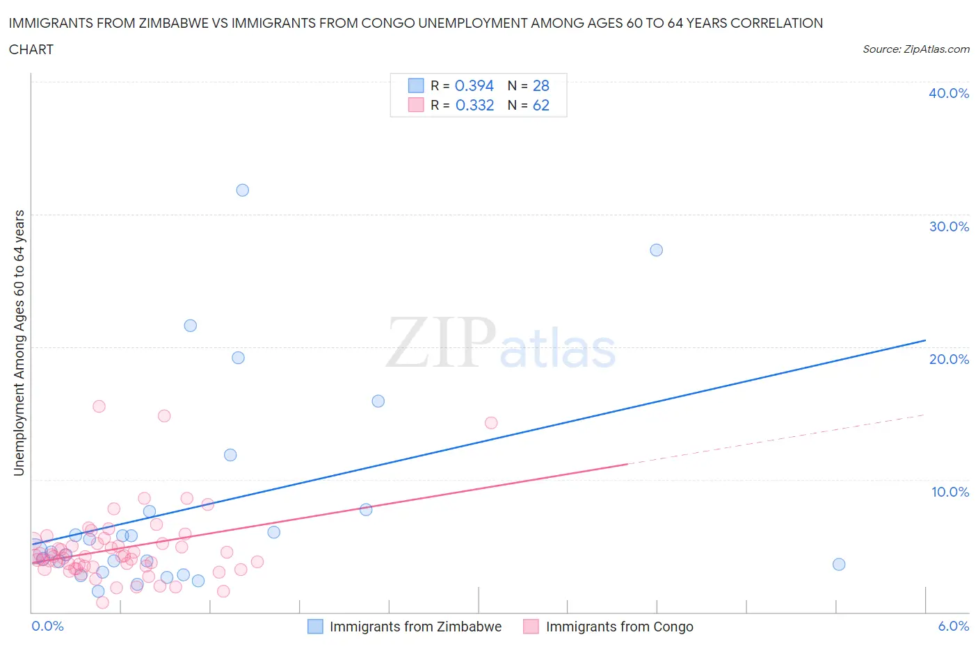 Immigrants from Zimbabwe vs Immigrants from Congo Unemployment Among Ages 60 to 64 years