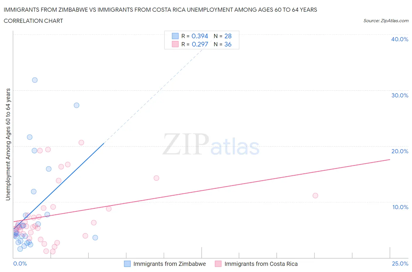 Immigrants from Zimbabwe vs Immigrants from Costa Rica Unemployment Among Ages 60 to 64 years