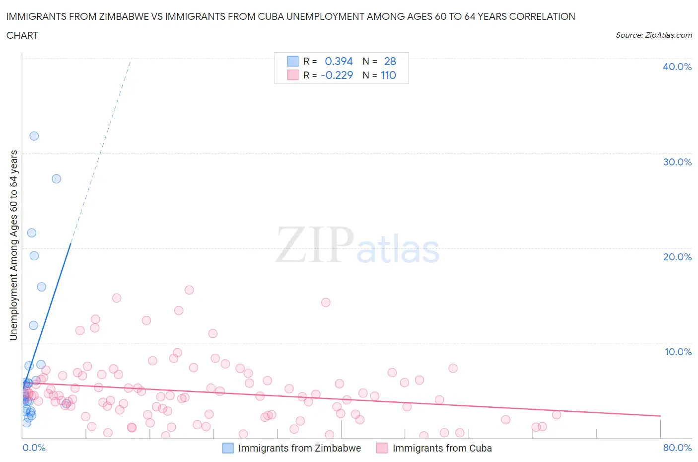 Immigrants from Zimbabwe vs Immigrants from Cuba Unemployment Among Ages 60 to 64 years