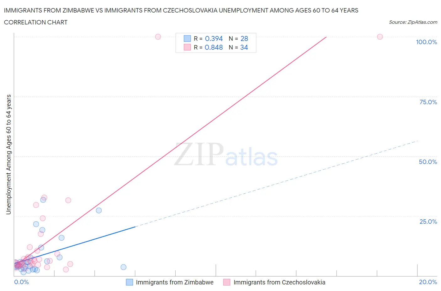 Immigrants from Zimbabwe vs Immigrants from Czechoslovakia Unemployment Among Ages 60 to 64 years
