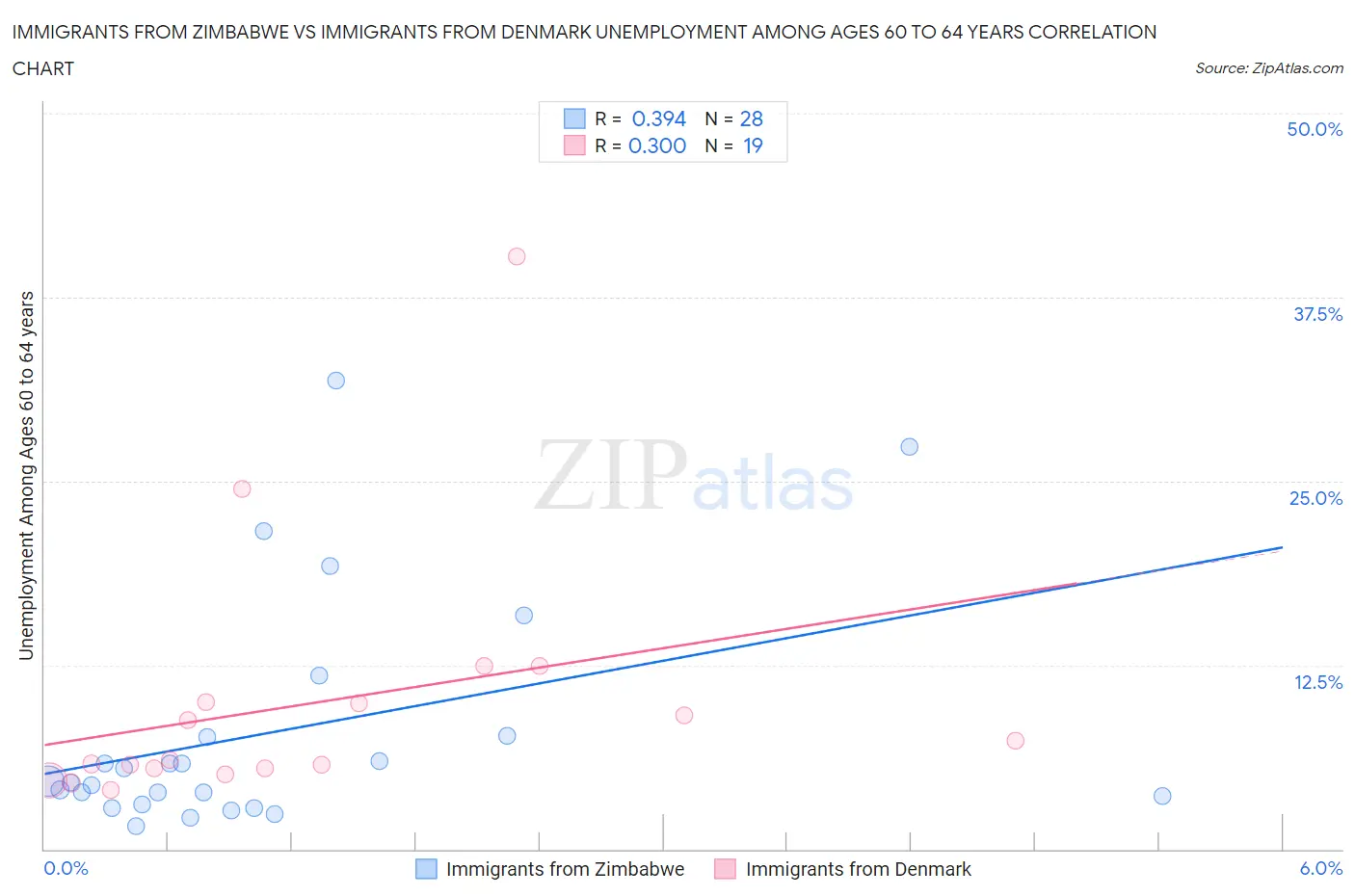 Immigrants from Zimbabwe vs Immigrants from Denmark Unemployment Among Ages 60 to 64 years