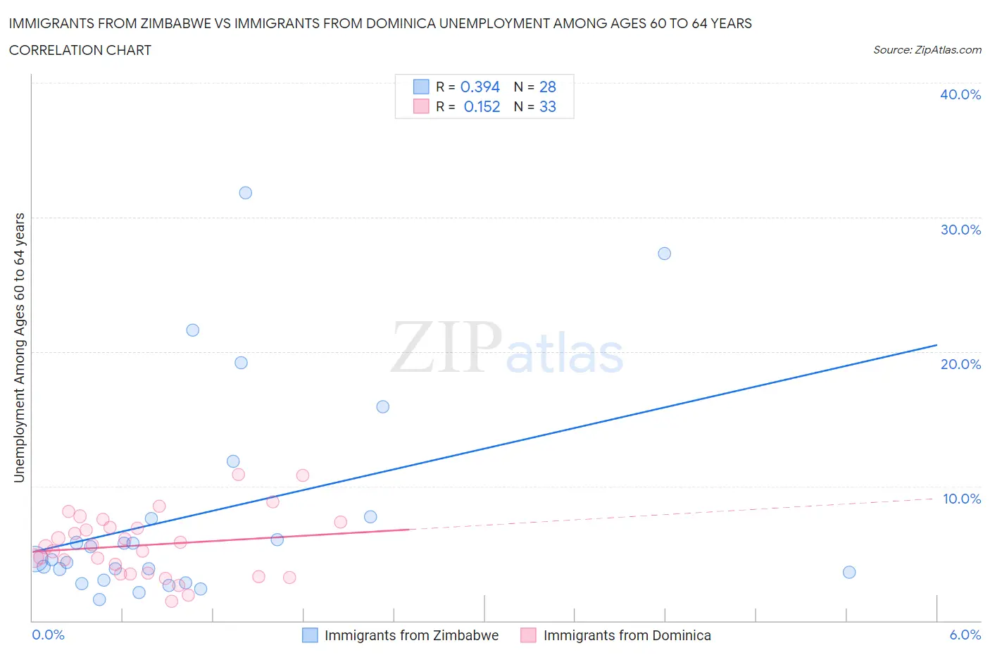 Immigrants from Zimbabwe vs Immigrants from Dominica Unemployment Among Ages 60 to 64 years