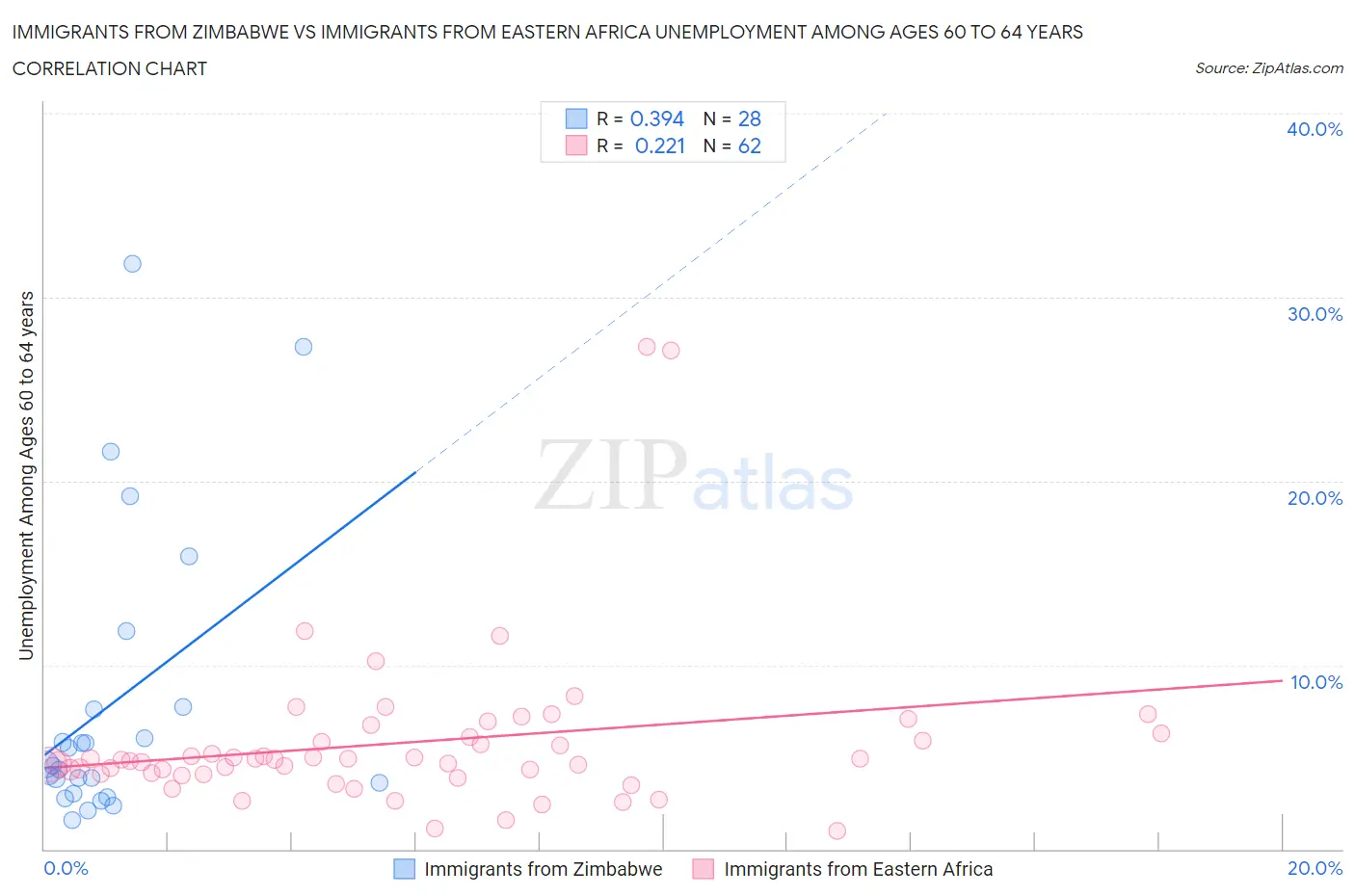Immigrants from Zimbabwe vs Immigrants from Eastern Africa Unemployment Among Ages 60 to 64 years