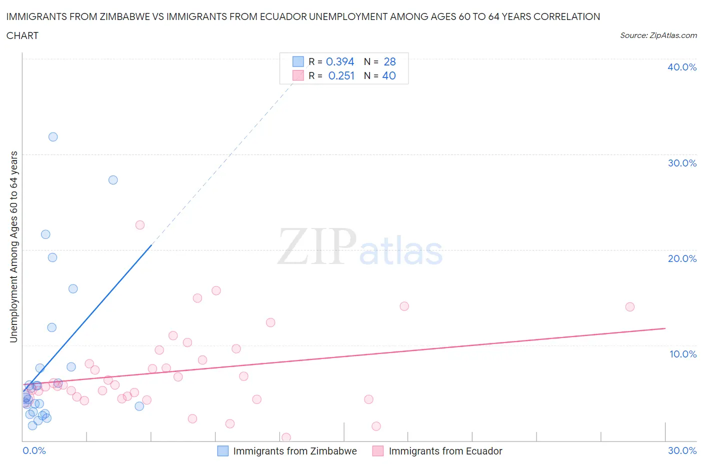 Immigrants from Zimbabwe vs Immigrants from Ecuador Unemployment Among Ages 60 to 64 years