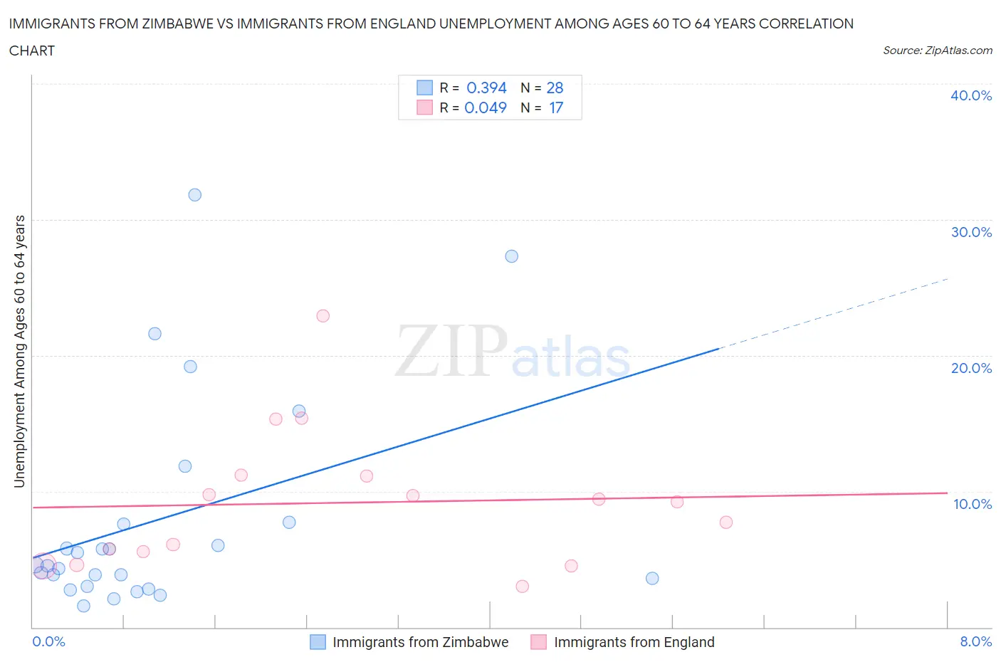 Immigrants from Zimbabwe vs Immigrants from England Unemployment Among Ages 60 to 64 years