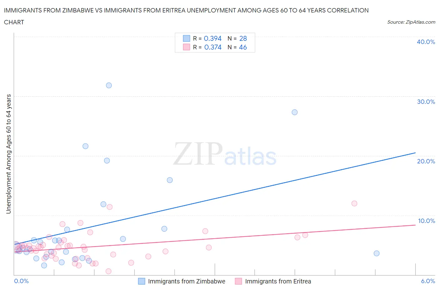 Immigrants from Zimbabwe vs Immigrants from Eritrea Unemployment Among Ages 60 to 64 years