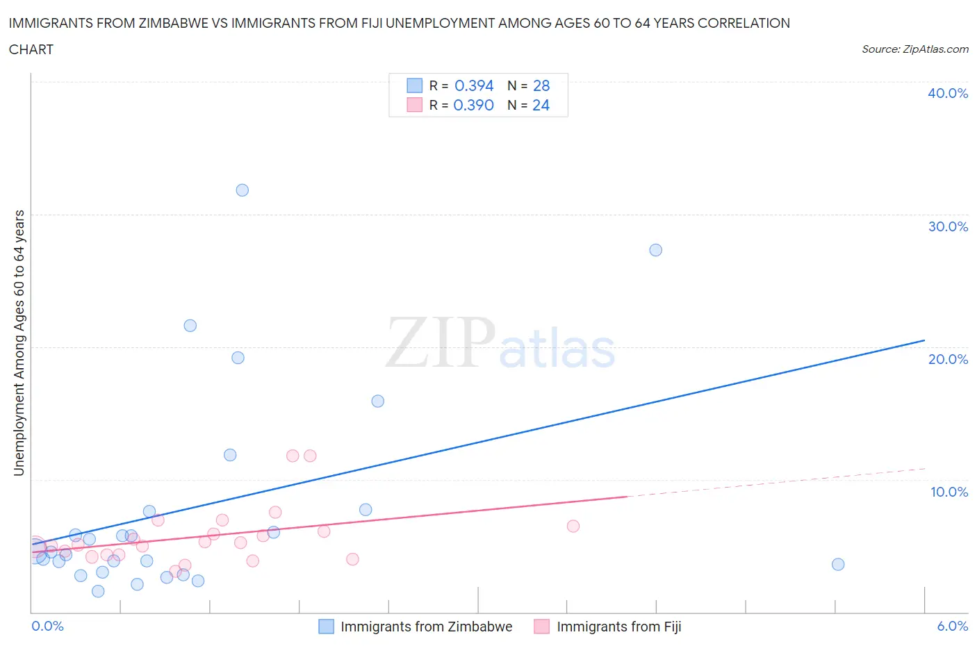 Immigrants from Zimbabwe vs Immigrants from Fiji Unemployment Among Ages 60 to 64 years