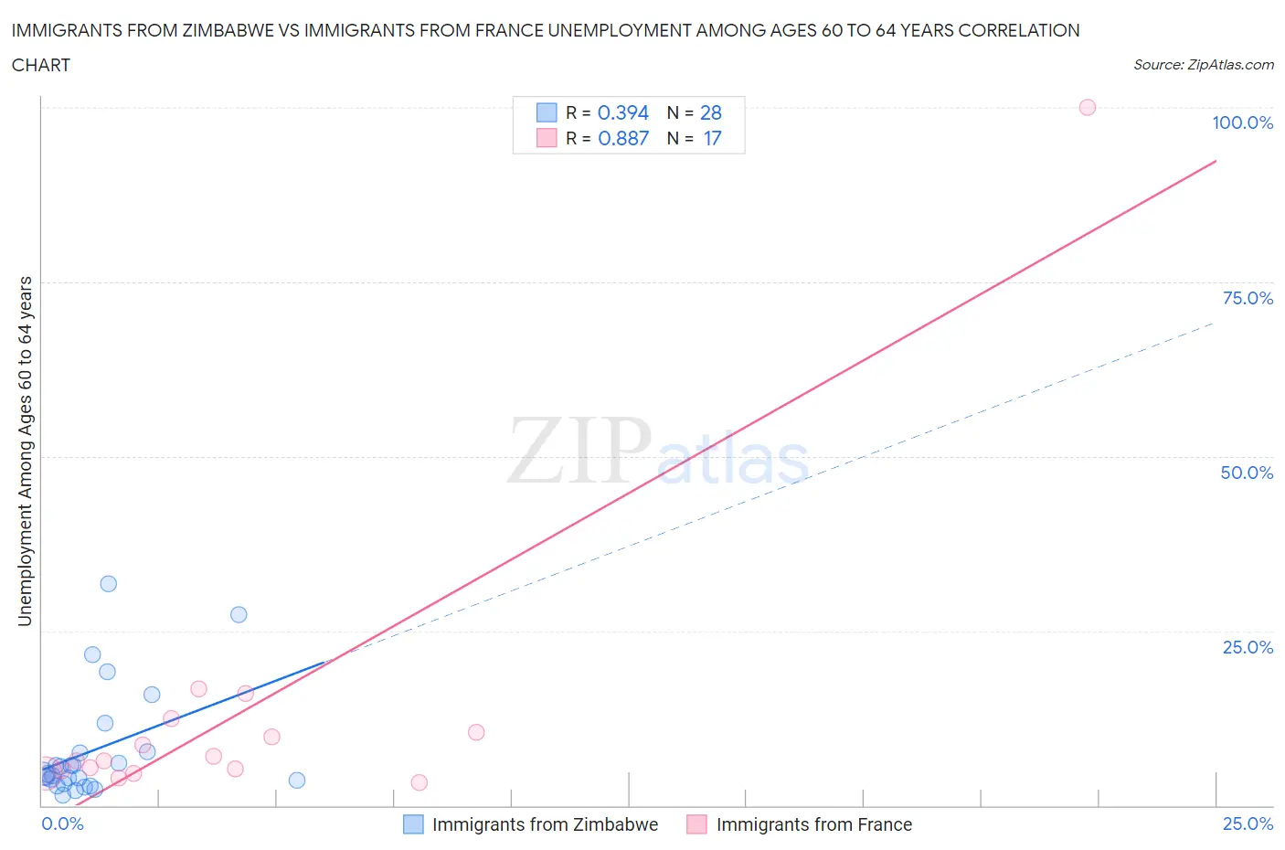 Immigrants from Zimbabwe vs Immigrants from France Unemployment Among Ages 60 to 64 years