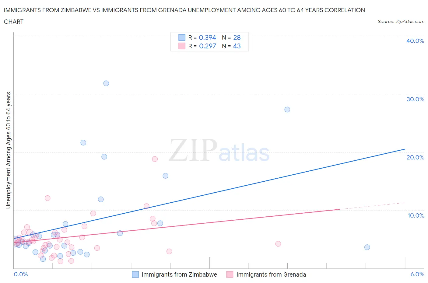 Immigrants from Zimbabwe vs Immigrants from Grenada Unemployment Among Ages 60 to 64 years