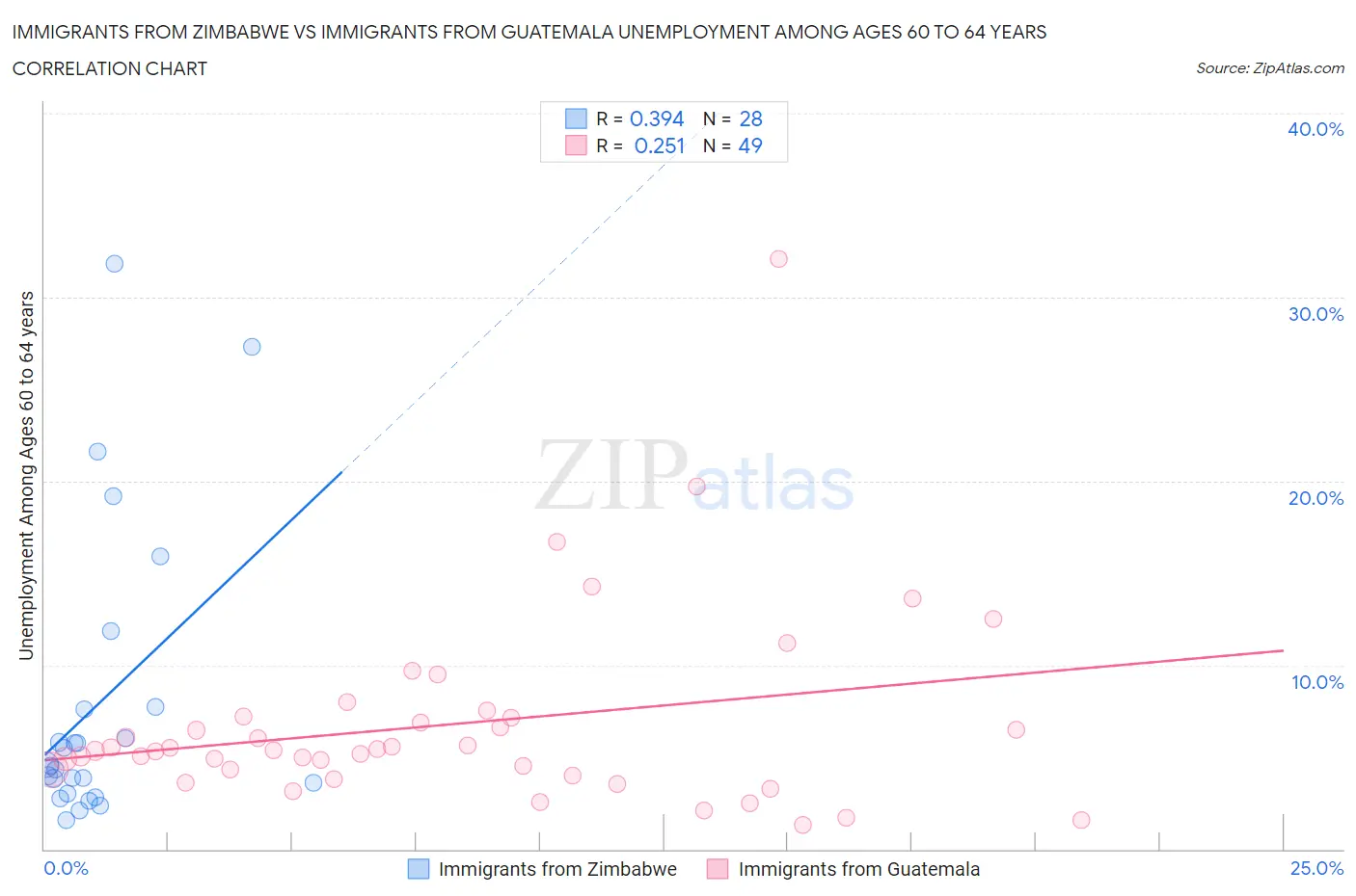 Immigrants from Zimbabwe vs Immigrants from Guatemala Unemployment Among Ages 60 to 64 years